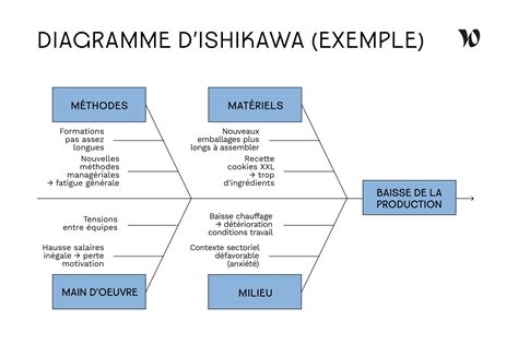 Exemple de diagramme en mosaïque pour des données catégorielles