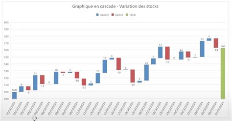 Exemple de diagramme en cascade montrant les changements de valeur