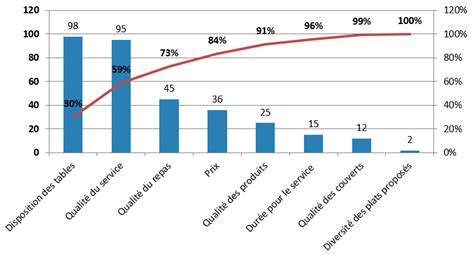 Exemple de diagramme de Pareto avec barres et ligne cumulée