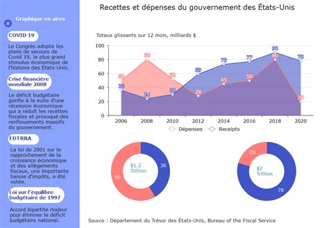 Exemple de graphique en aires comparant deux ensembles de données sur une période