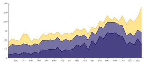 Exemple de graphique en aires empilées illustrant la contribution de différentes catégories au total