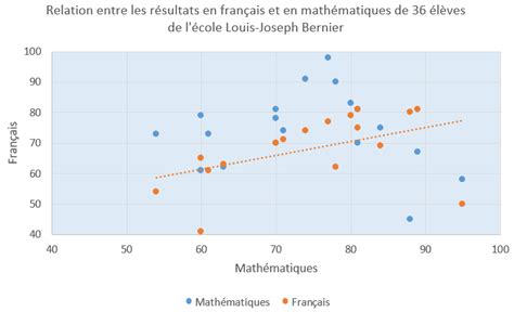 Exemple de nuage de points montrant la relation entre les résultats d'examen et la présence aux cours