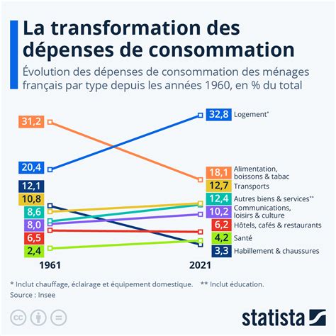 Graphique de l'évolution de la consommation d'engrais en France