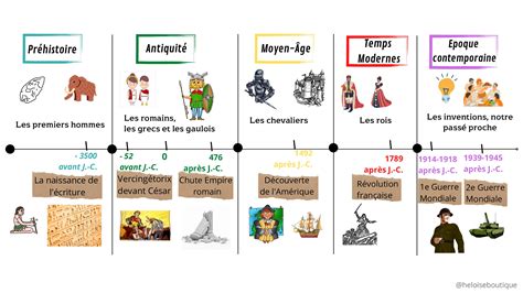 Chronologie de l'histoire humaine