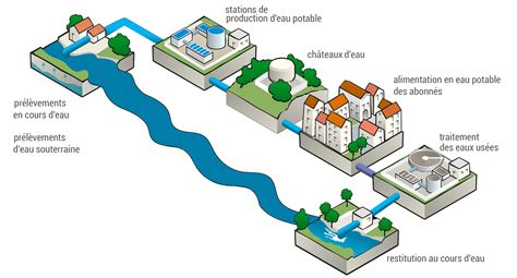 Schéma de l'eau du robinet et de ses impuretés