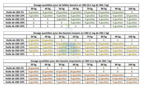 Tableau récapitulatif des dosages de glyphosate