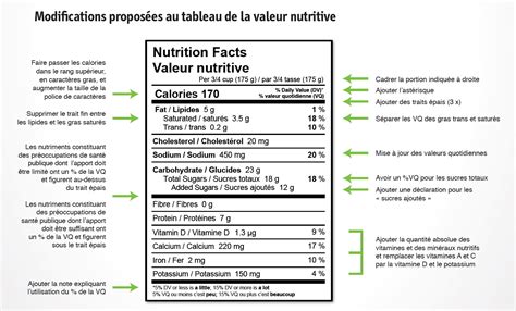 Tableau de composition nutritive de l'ortie