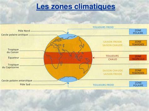 Carte des zones climatiques et sols