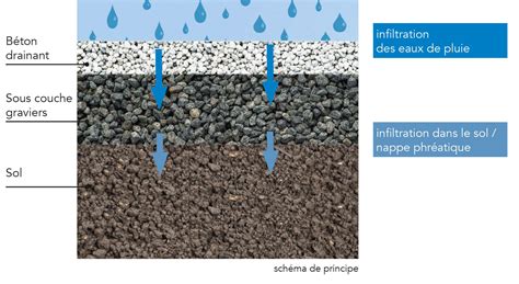 Diagramme montrant la structure d'un substrat drainant idéal pour bonsaï