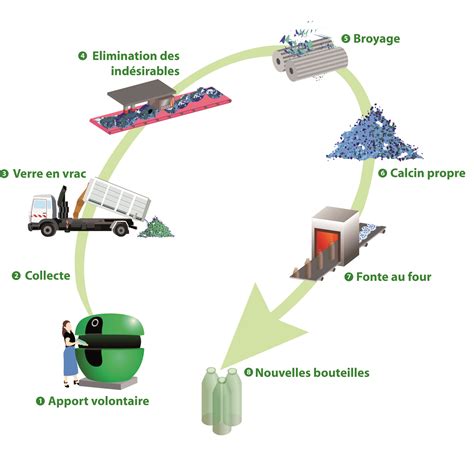 infographie sur le cycle de vie du verre et son recyclage infini