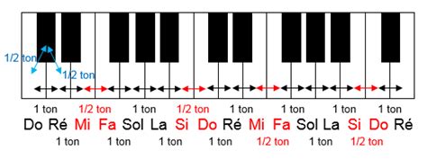 Diagramme d'un clavier de piano montrant les tons et demi-tons