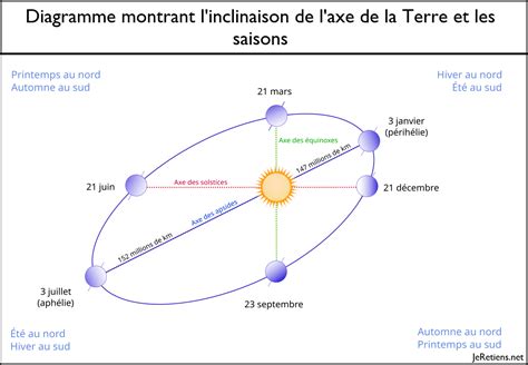 Diagramme illustrant les angles de rotation de la tête de coupe