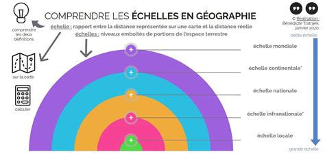 Schéma conceptuel illustrant les différentes échelles géographiques, du local au mondial