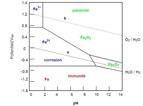 Diagramme de Pourbaix montrant l'effet des biostimulants sur la santé végétale