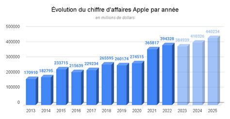 Graphique représentant l'évolution du chiffre d'affaires potentiel dans le négoce agricole local