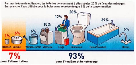 Schéma explicatif de l'organisation des massifs selon les besoins en eau (hydrozonage)