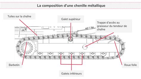 Schéma d'un mini-dumper à chenilles avec ses composants principaux