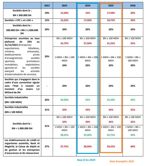 Tableau récapitulatif des démarches administratives selon la surface de la pergola