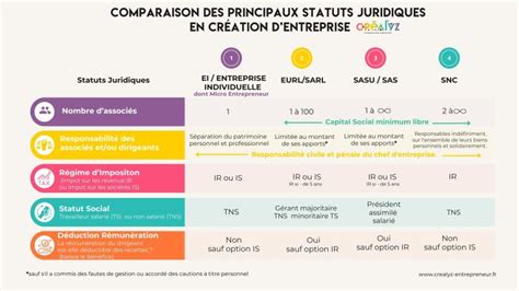 diagramme comparatif des différents statuts juridiques pour les fleuristes