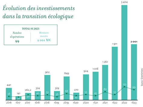 Graphique montrant l'évolution des investissements dans l'industrie semencière sur la dernière décennie
