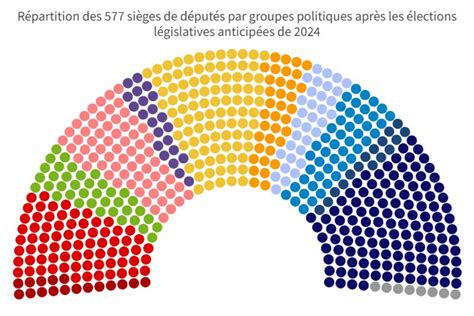 Graphique illustrant la répartition des sièges lors des élections municipales à Neuillé-le-Lierre
