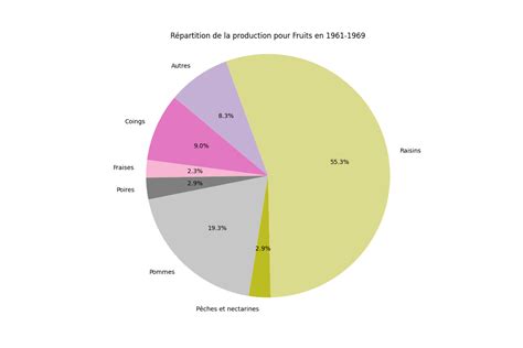 Graphique de répartition de la valeur de la production fruitière par espèce