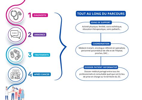 Schéma illustrant le parcours de soin en orthopédie moderne