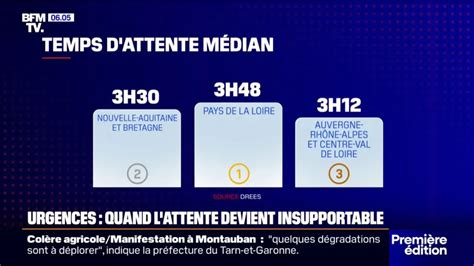 Infographie comparant les temps d'attente médicaux