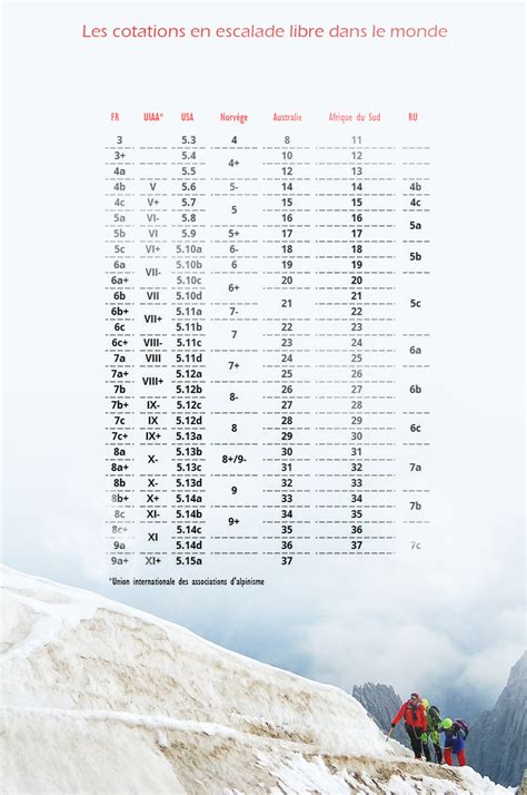 Infographie comparant les échelles de cotation en escalade sportive