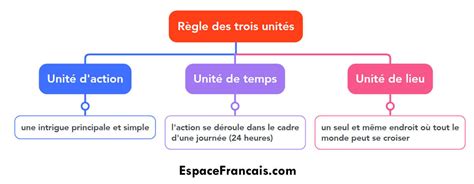 Schéma illustrant la structure des unités capitalisables du BPREA