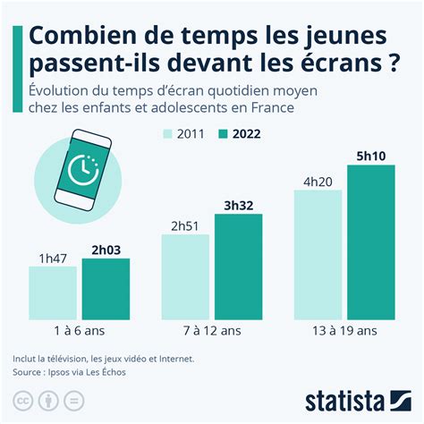 Infographie sur les statistiques d'utilisation des SMS