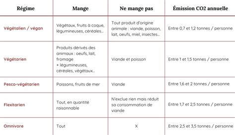 Tableau comparatif des régimes alimentaires sportifs traditionnels et des régimes basés sur la kinésiologie