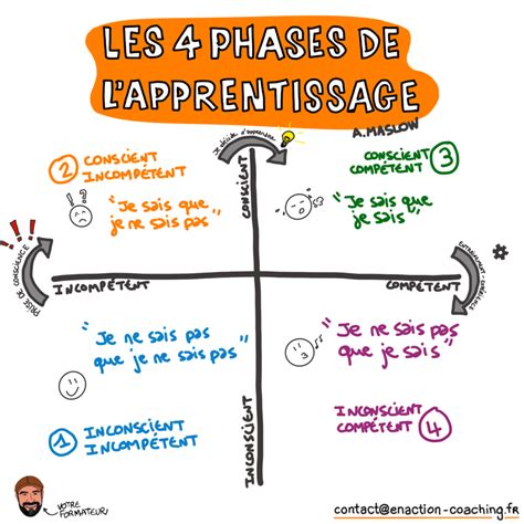 Schéma illustrant le binôme tuteur-alternant dans un cycle continu d'apprentissage