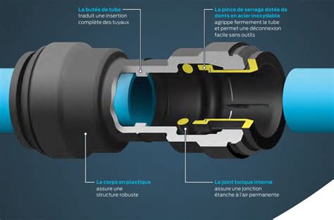 Illustration d'un système de raccord rapide pour outils de jardinage