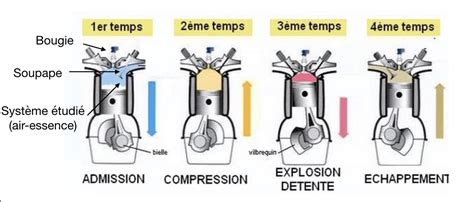 Diagramme des composants essentiels d'un moteur 2 temps