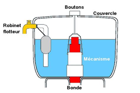 Schéma explicatif du réservoir d'eau d'une cafetière et de son flotteur magnétique