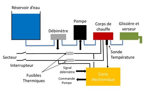 Diagramme des composants internes d'une cafetière Krups