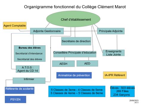 Schéma organisationnel d'un établissement scolaire mettant en évidence le rôle charnière du CPE entre les élèves, les enseignants et les familles