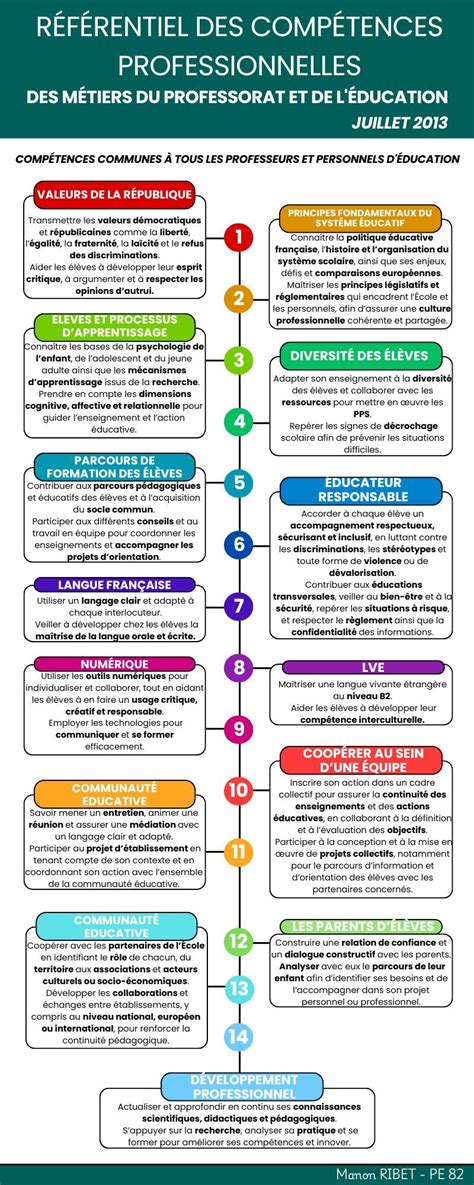 Infographie présentant le référentiel de compétences du CPE : de la gestion des absences à la médiation et la vie collégienne