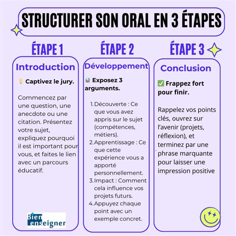 Diagramme illustrant la structure de l'épreuve orale : préparation, exposé, et échange avec le jury