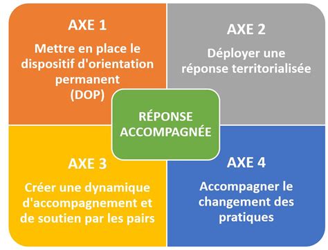 Schéma illustrant les quatre axes thématiques de la Fête des Jardiniers : Pédagogie, Loisirs, Gastronomie, Citoyenneté