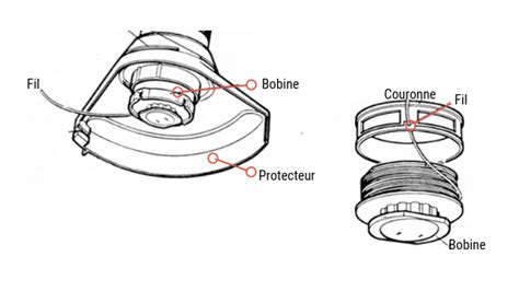 Schéma de la tête de coupe d'une débroussailleuse avec flèches indiquant le sens d'enroulement du fil