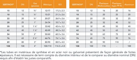 Tableau comparatif des diamètres de fil STIHL par couleur