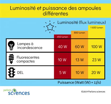 Recommandations de puissance lumineuse par surface de culture