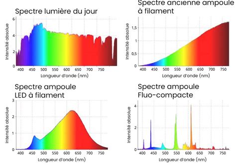 Spectre lumineux perçu par les plantes de cannabis selon le type d'ampoule