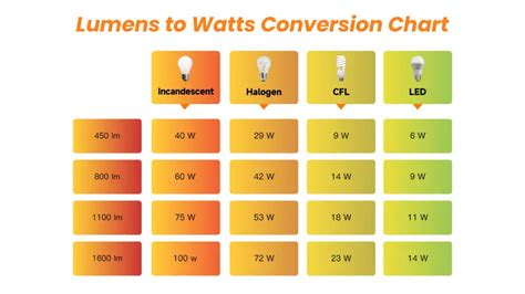 Tableau des besoins en watts LED par surface de culture