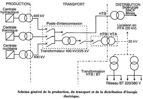 Schéma du système de distribution par barillet