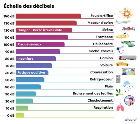 Tableau des niveaux de bruit en décibels