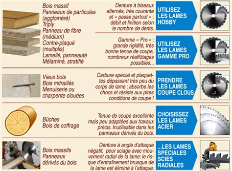 Schéma des différents types de lames pour outils de coupe électriques