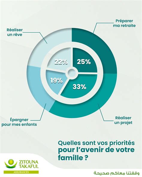 Famille et préoccupations quotidiennes